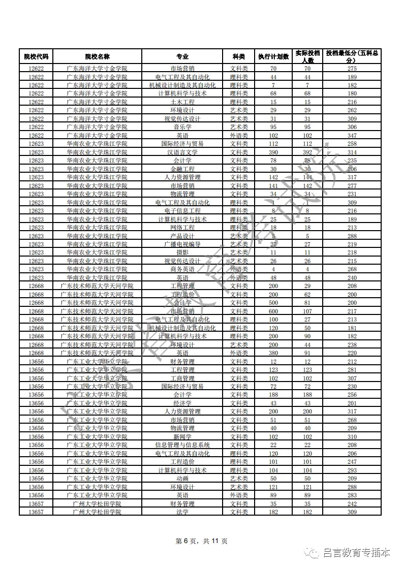 2021年广东专插本各院校专业投档线（汇总）(图6)