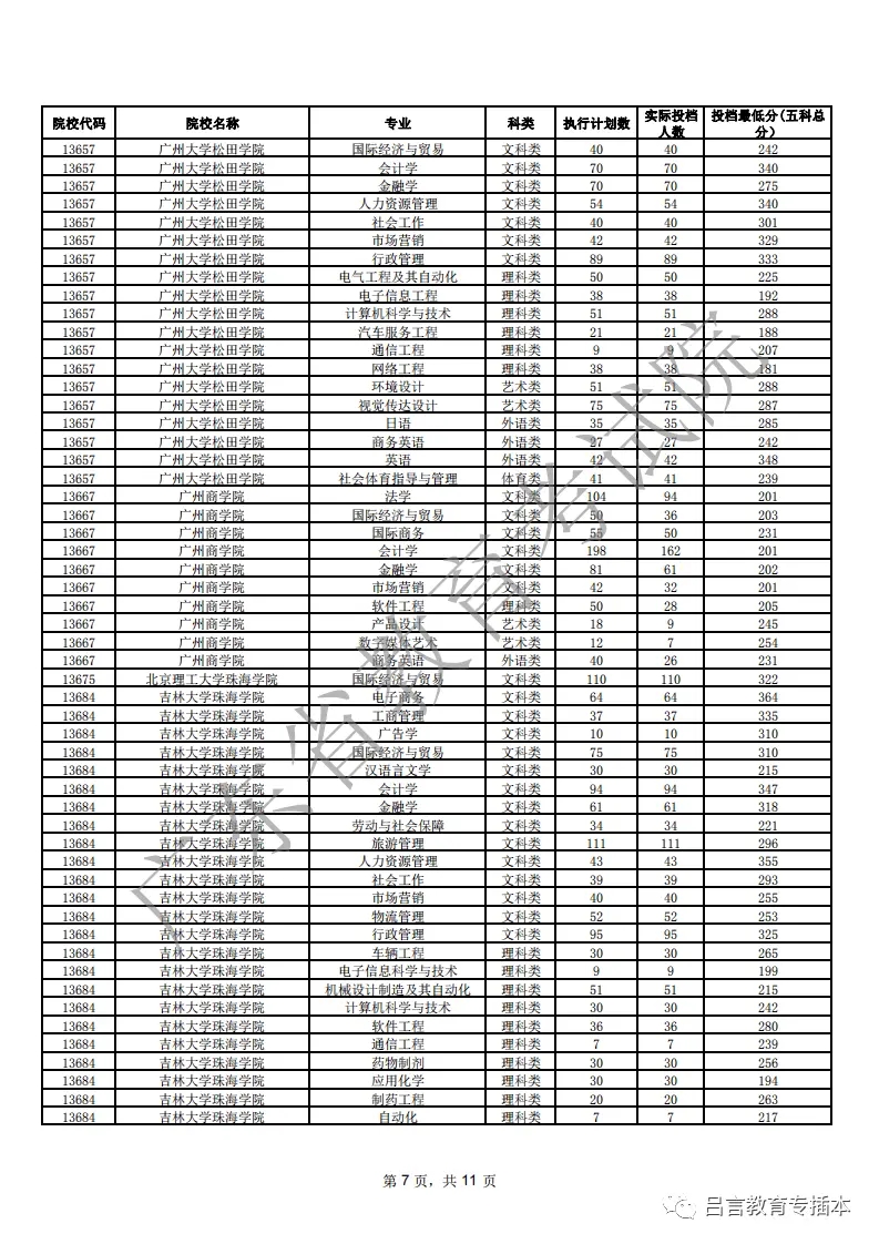 2021年广东专插本各院校专业投档线（汇总）(图7)