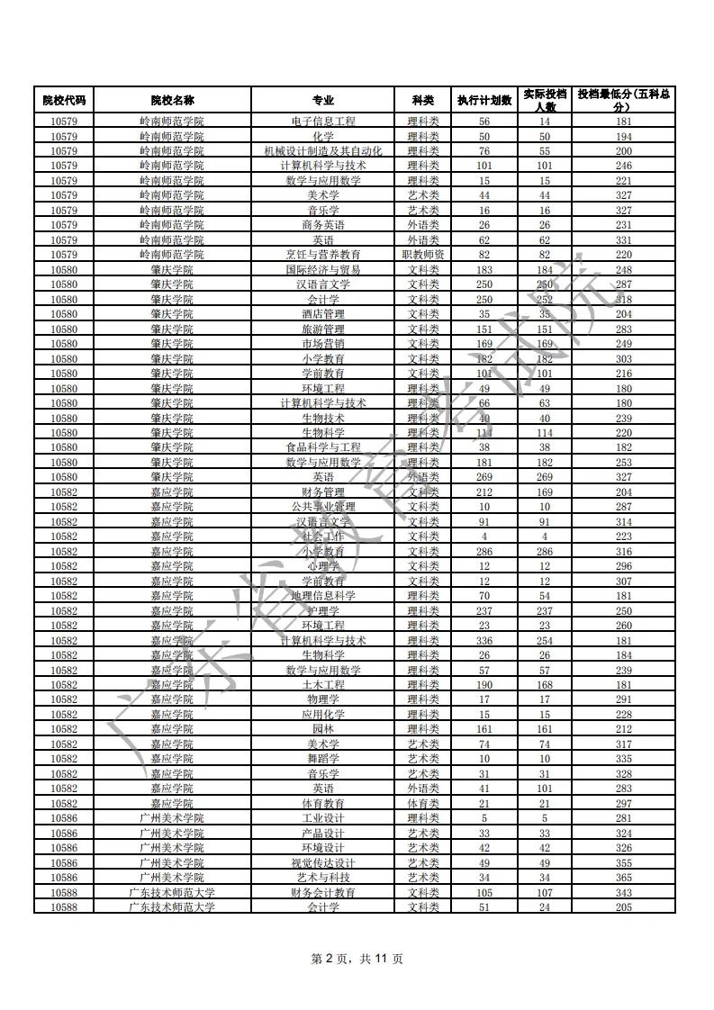 2021年广东专插本各院校专业投档线（汇总）(图2)