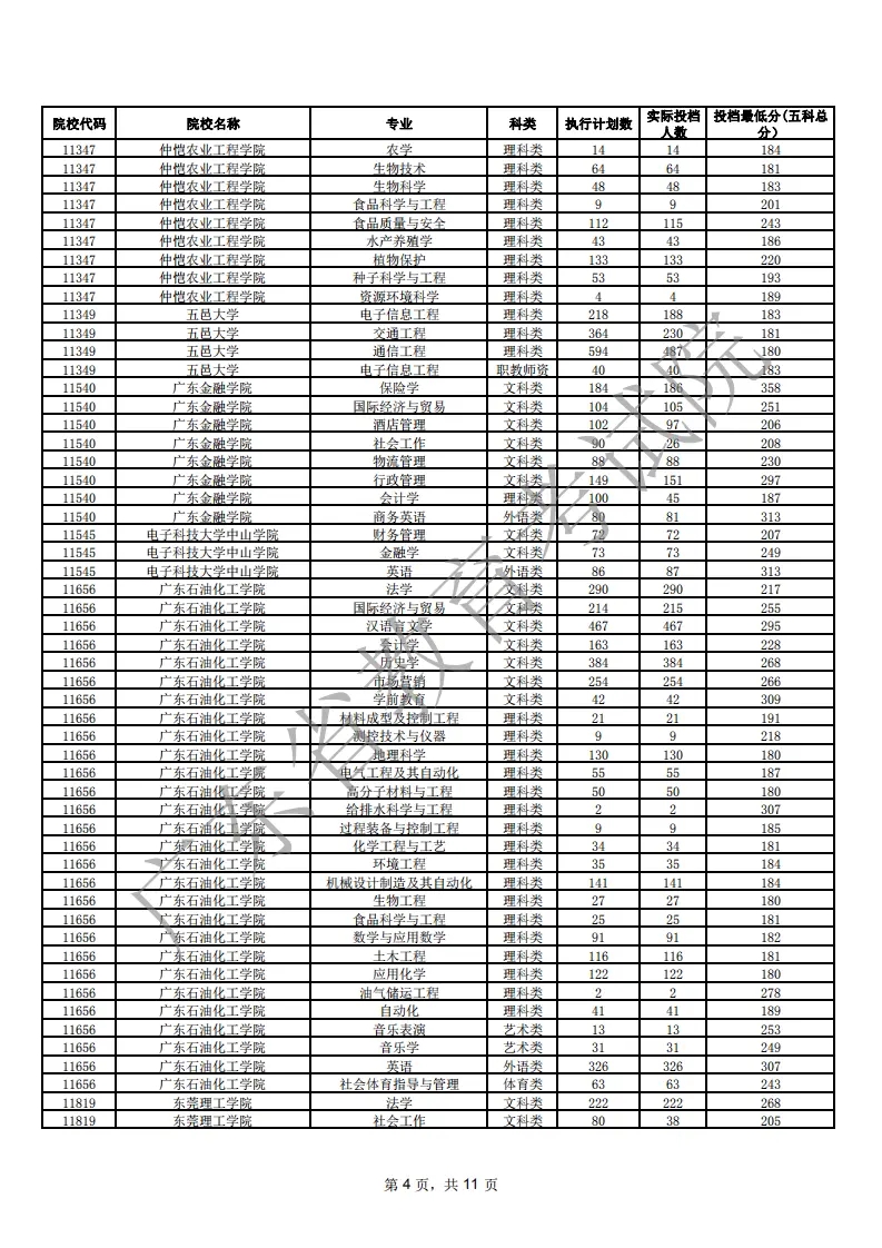 2021年广东专插本各院校专业投档线（汇总）(图4)