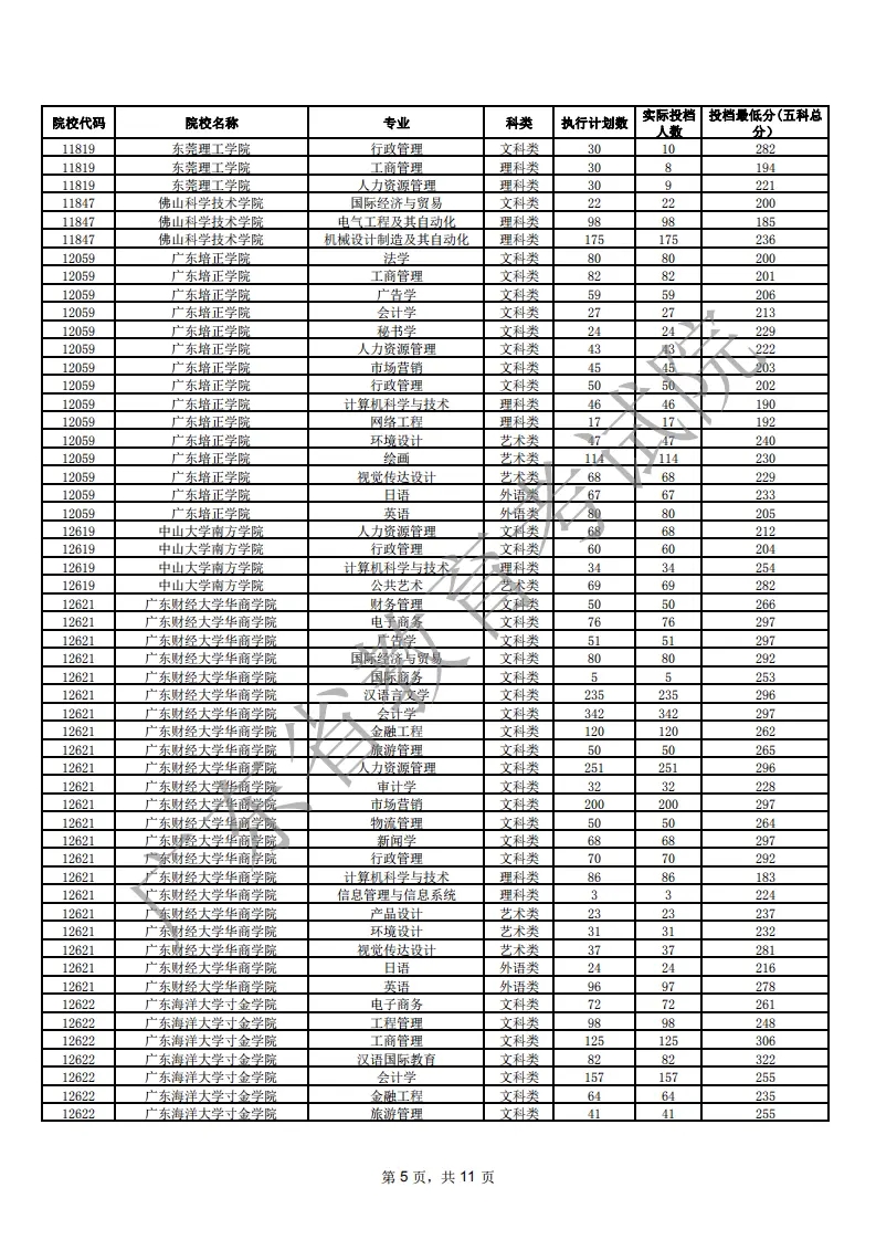 2021年广东专插本各院校专业投档线（汇总）(图5)