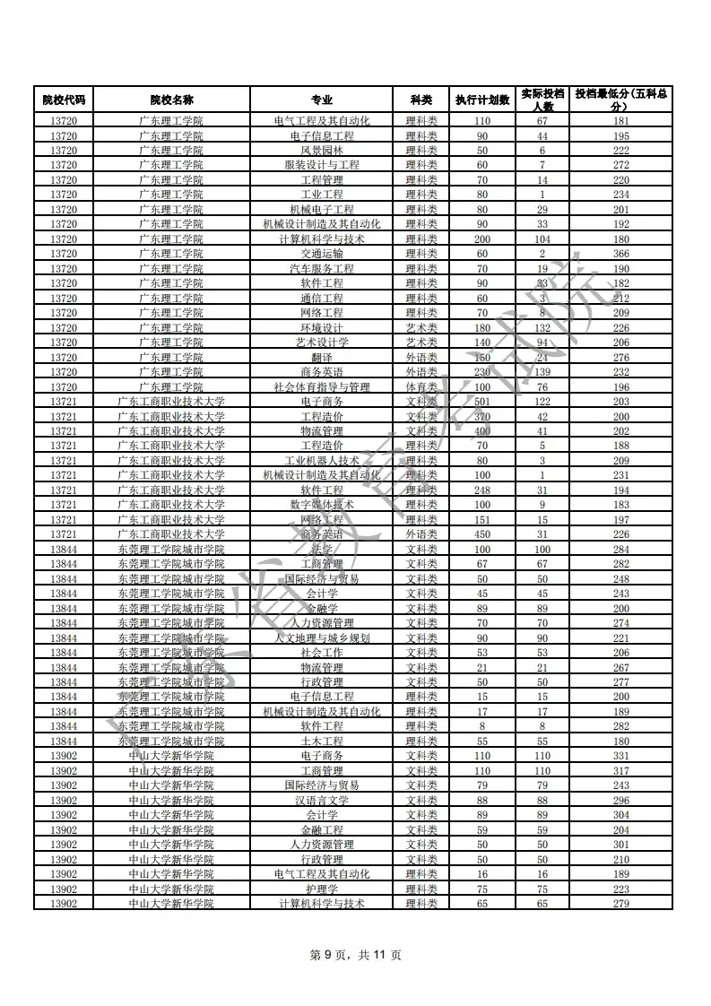 2021年广东专插本各院校专业投档线（汇总）(图9)