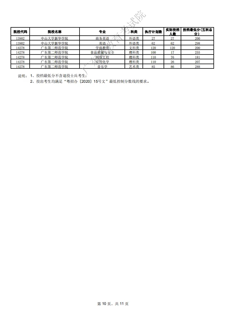 2021年广东专插本各院校专业投档线（汇总）(图10)