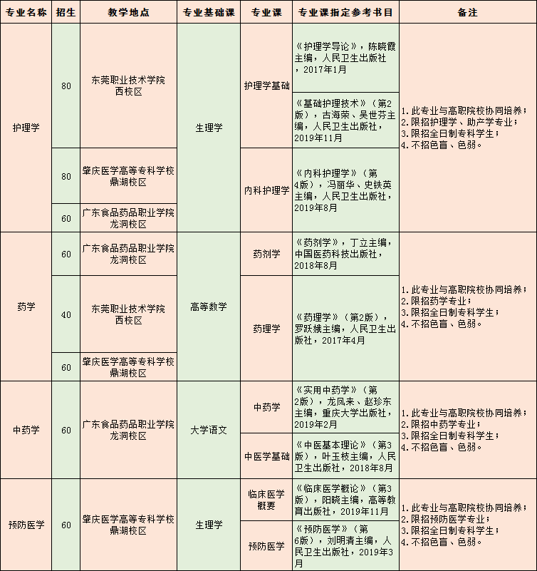 专插本学校介绍——广东医科大学(图3)