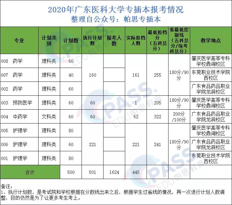 专插本学校介绍——广东医科大学(图4)