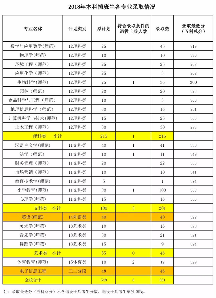 广东省嘉应学院专插本介绍(图4)