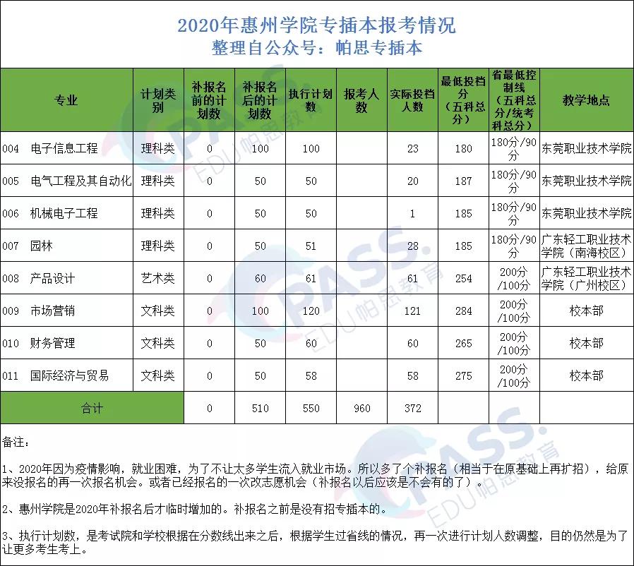 专插本学校介绍——惠州学院(图4)