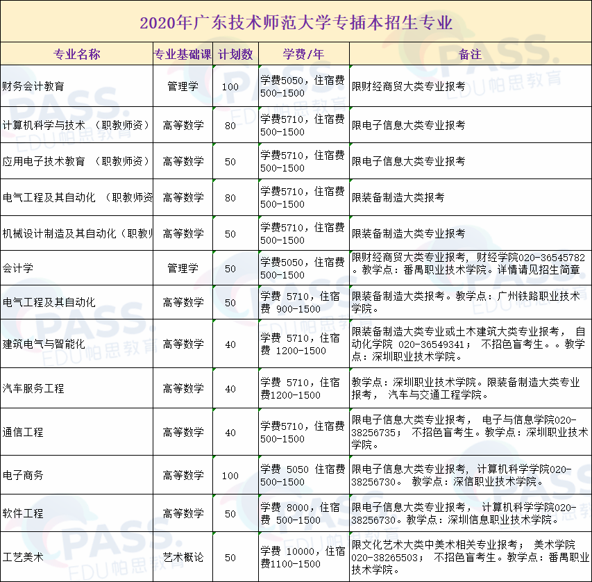 2020年广东技术师范大学专插本录取率(图1)