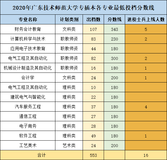 2020年广东技术师范大学专插本录取率(图2)