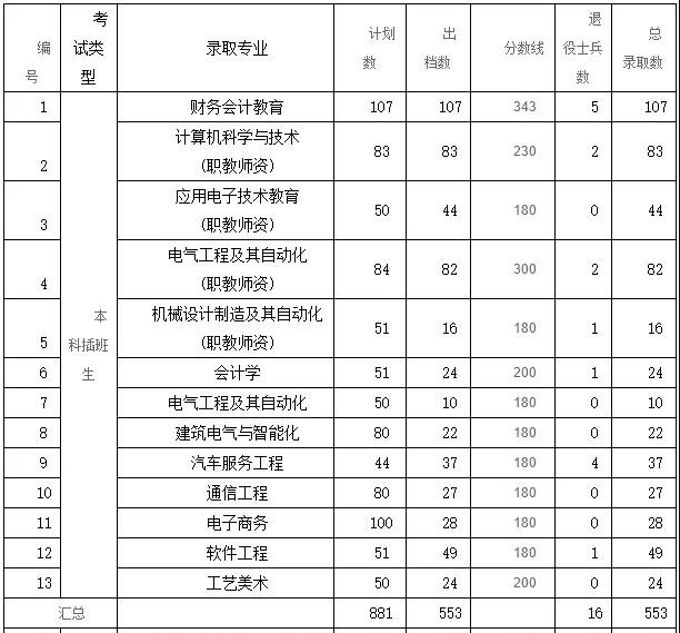 2020年广东技术师范大学专插本录取率(图3)