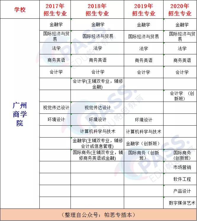 广东专插本学校——广州商学院(图3)