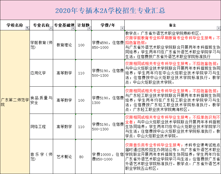 广东第二师范学院专插本可以跨专业报考吗？(图1)