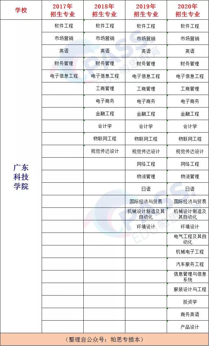 专插本学校——广东科技学院(图6)