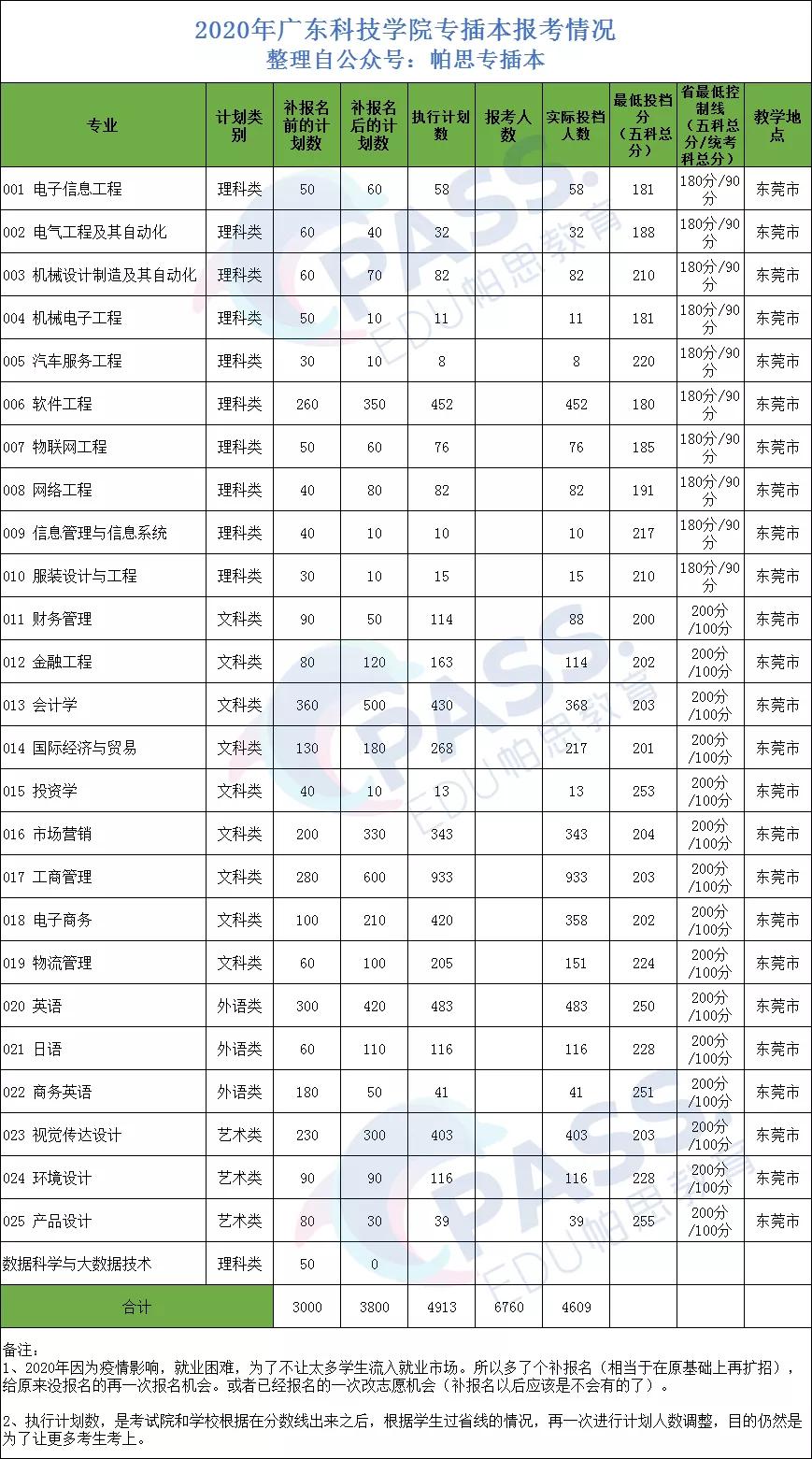 专插本学校——广东科技学院(图8)