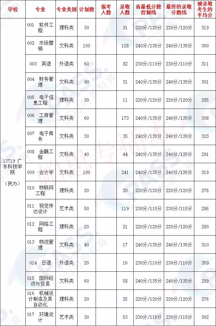 专插本学校——广东科技学院(图9)