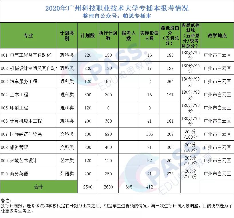 专插本学校——广州科技职业技术大学(图3)