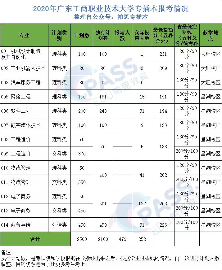 专插本学校——广东工商职业技术大学(图5)