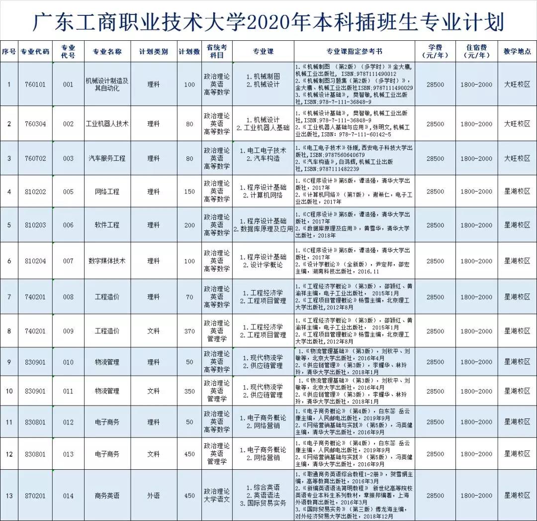 专插本学校——广东工商职业技术大学(图3)