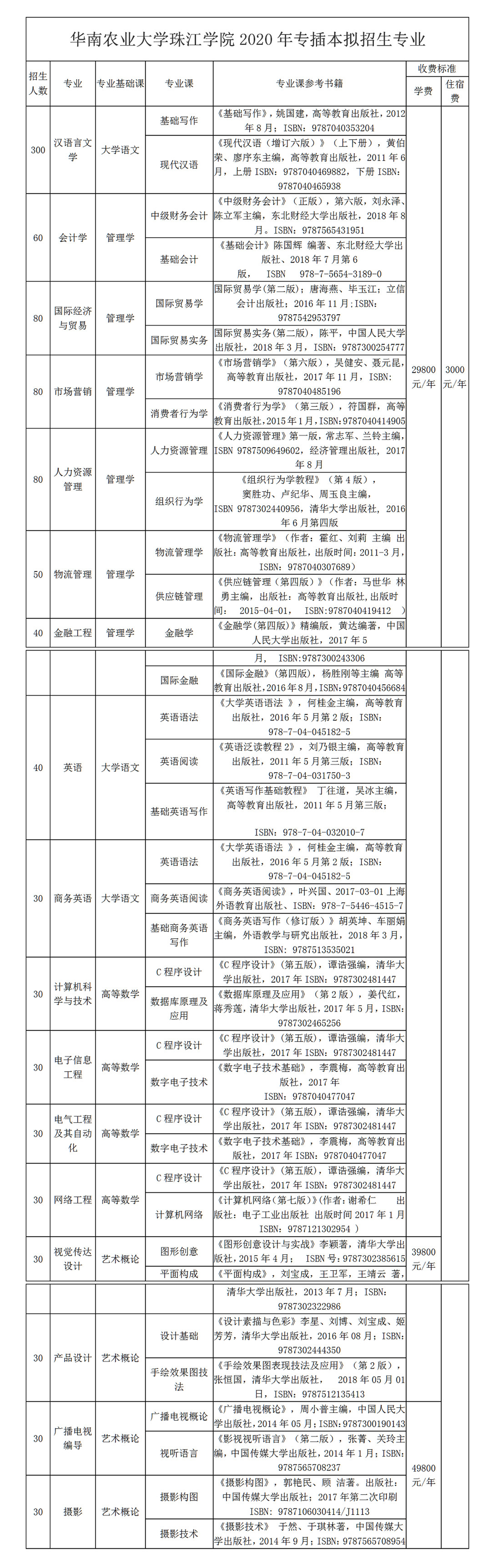 专插本学校——华南农业大学珠江学院(图2)