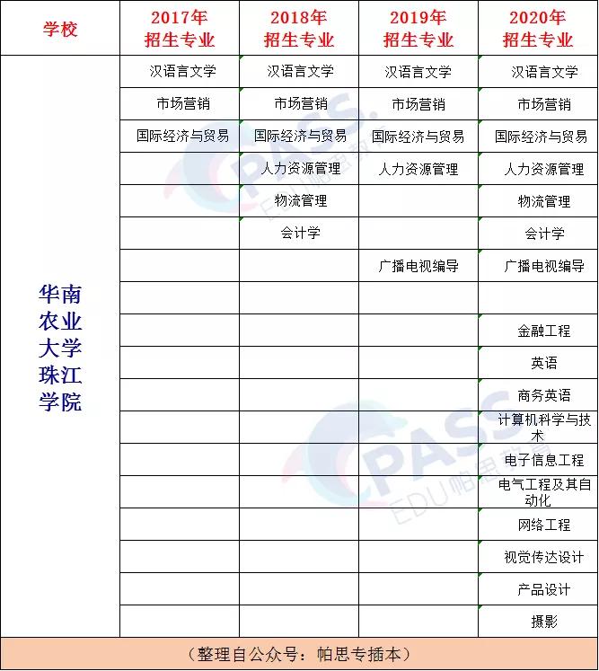 专插本学校——华南农业大学珠江学院(图3)