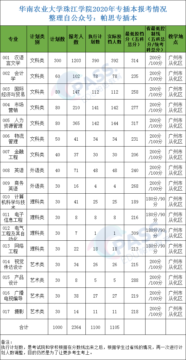 专插本学校——华南农业大学珠江学院(图5)