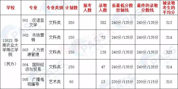 专插本学校——华南农业大学珠江学院(图6)