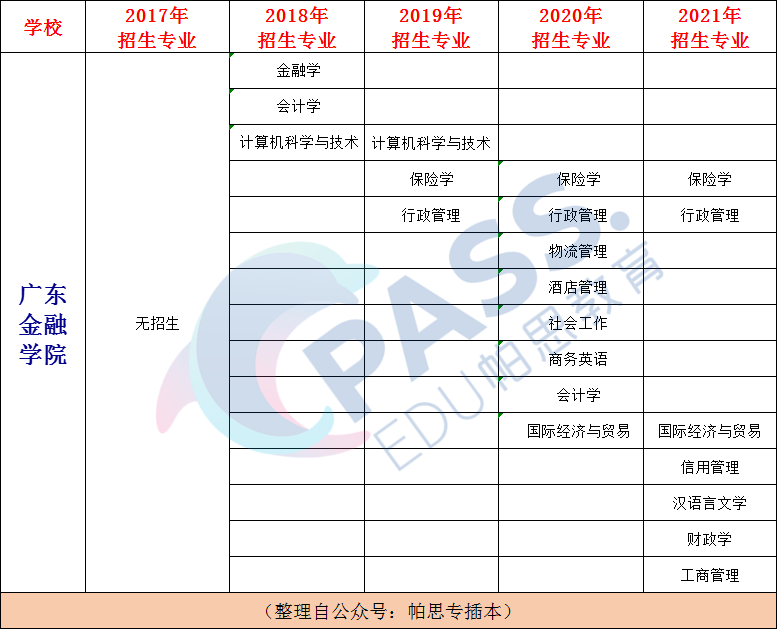 广东金融学院专插本学校(图6)