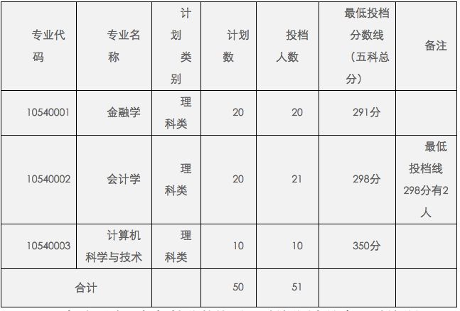 广东金融学院专插本学校(图11)