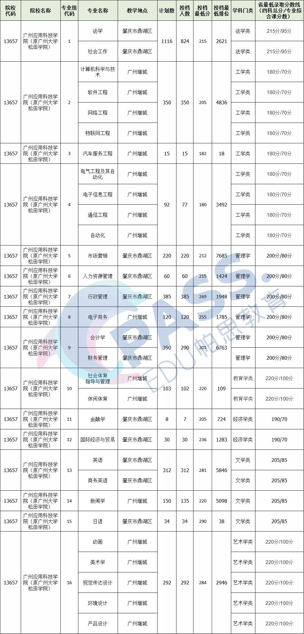 专插本学校介绍——广州应用科技学院(图6)
