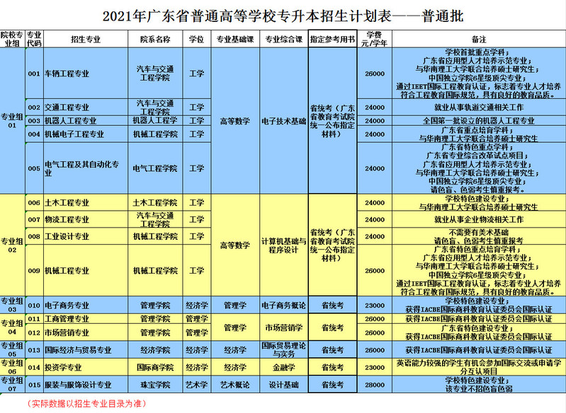 华南理工大学广州学院2021年专升本招生简章(图2)