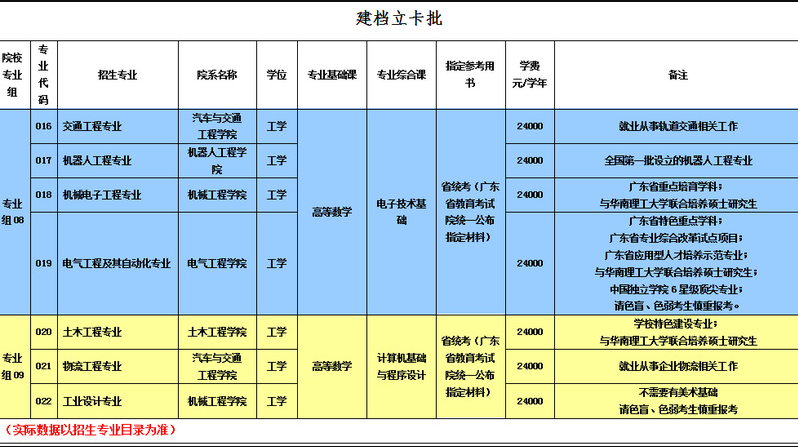 华南理工大学广州学院2021年专升本招生简章(图3)