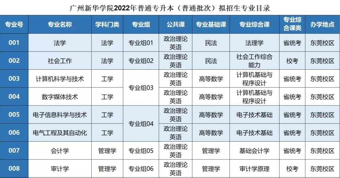 广州新华学院普通专升本2022(专插本)年拟招生专业公布