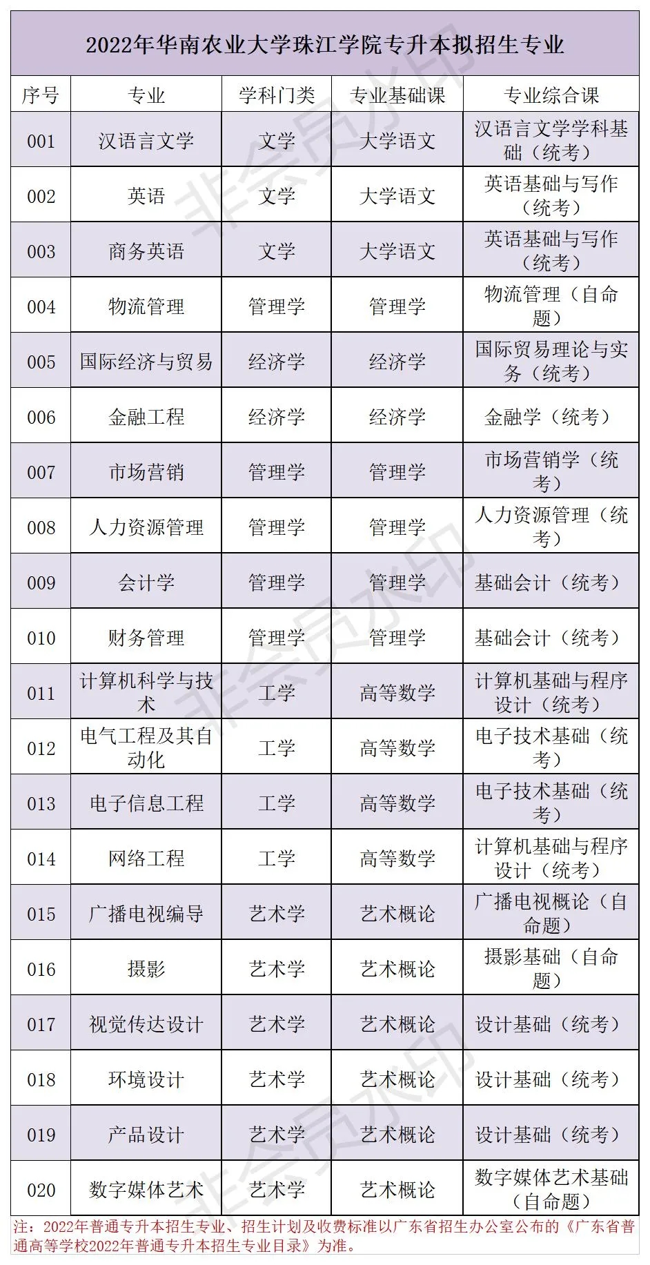 华南农业大学珠江学院普通专升本2022年（专插本）拟招生专业公布！