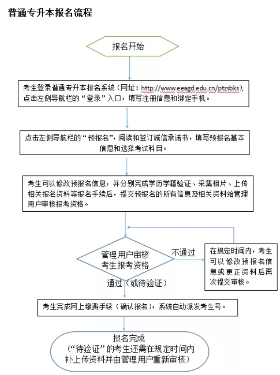 2021年广东普通专升本（专插本）报名完整攻略