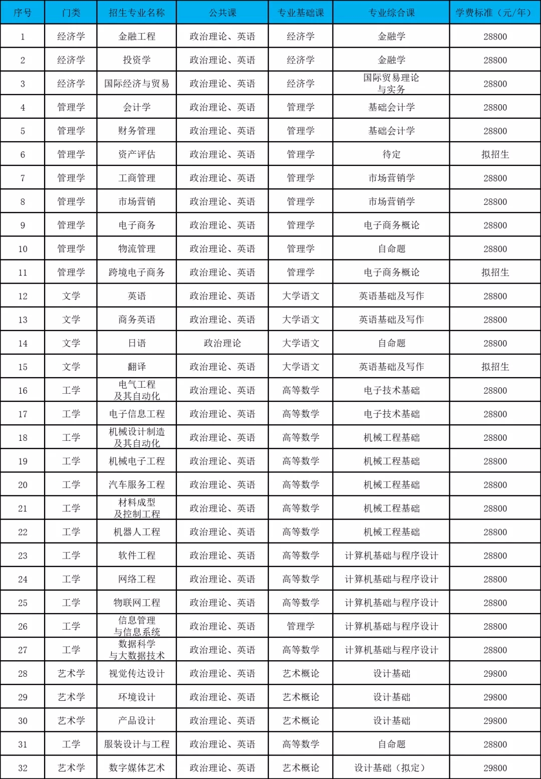 广东科技学院普通专升本2022年拟招生专业