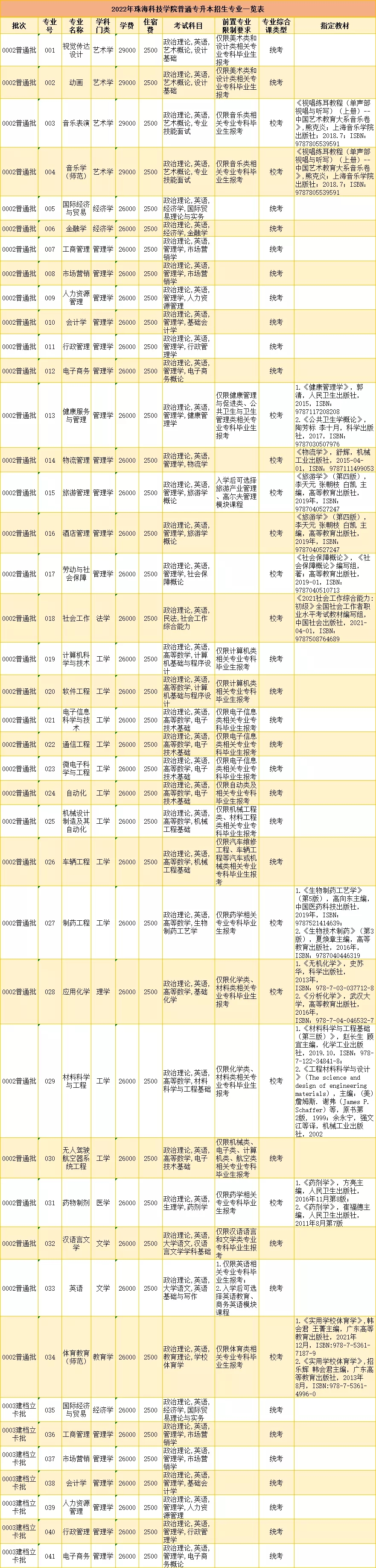 广东珠海科技学院2022年广东专插本招生专业