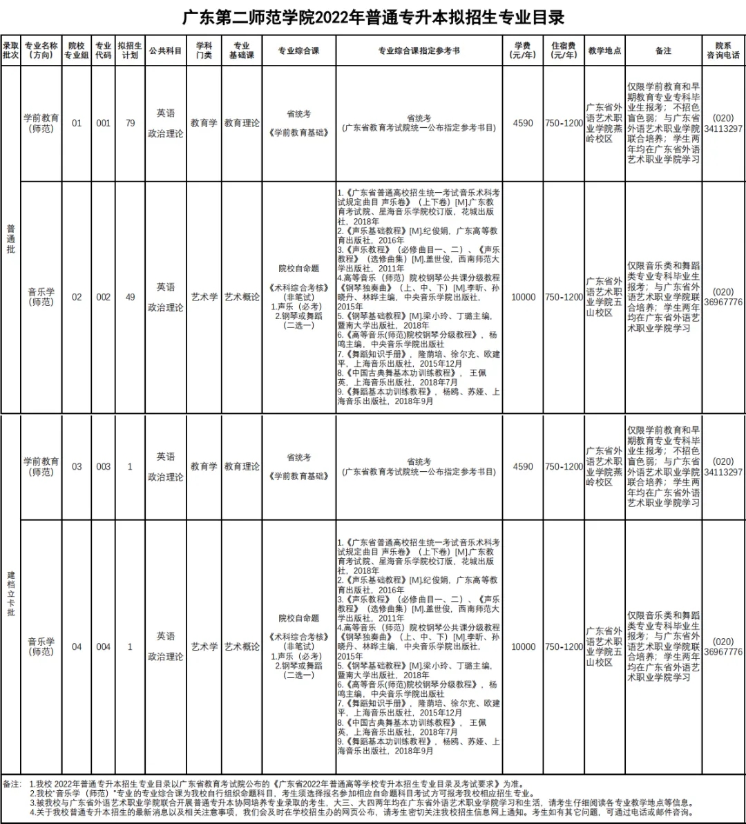 2022年广东第二师范学院专插本招生专业
