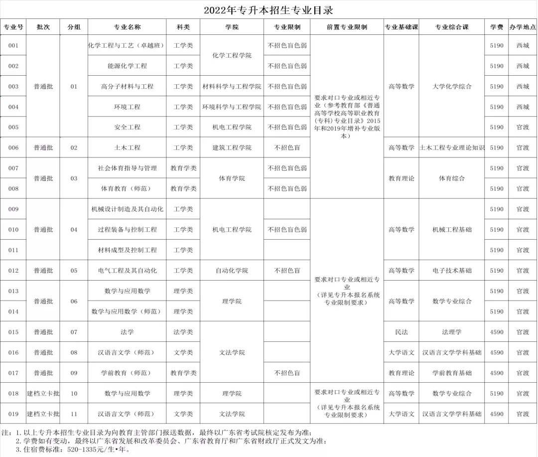 2022年广东石油化工学院专插本招生专业