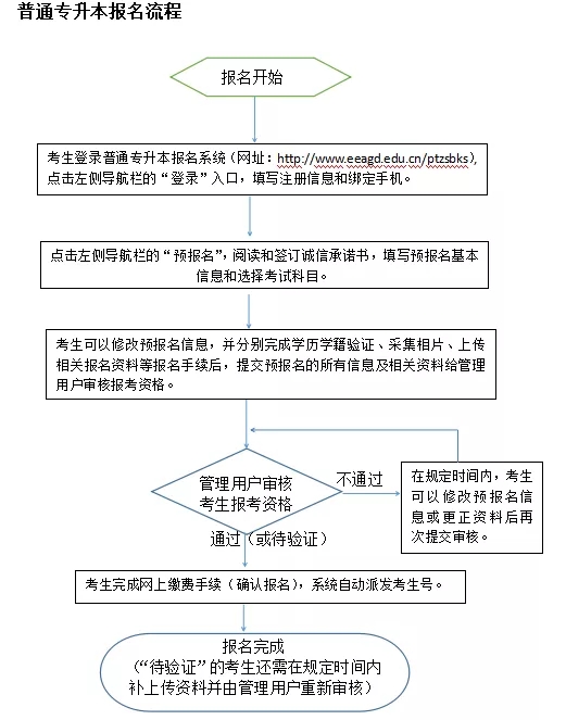 2022年广东普通专升本（专插本）报名流程