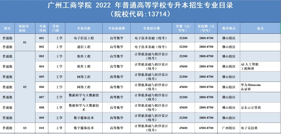 2022年广州工商学院专升本招生专业计划表