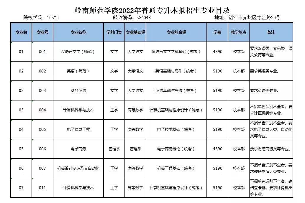 2022年岭南师范学院普通专升本（专插本）拟招生专业目录