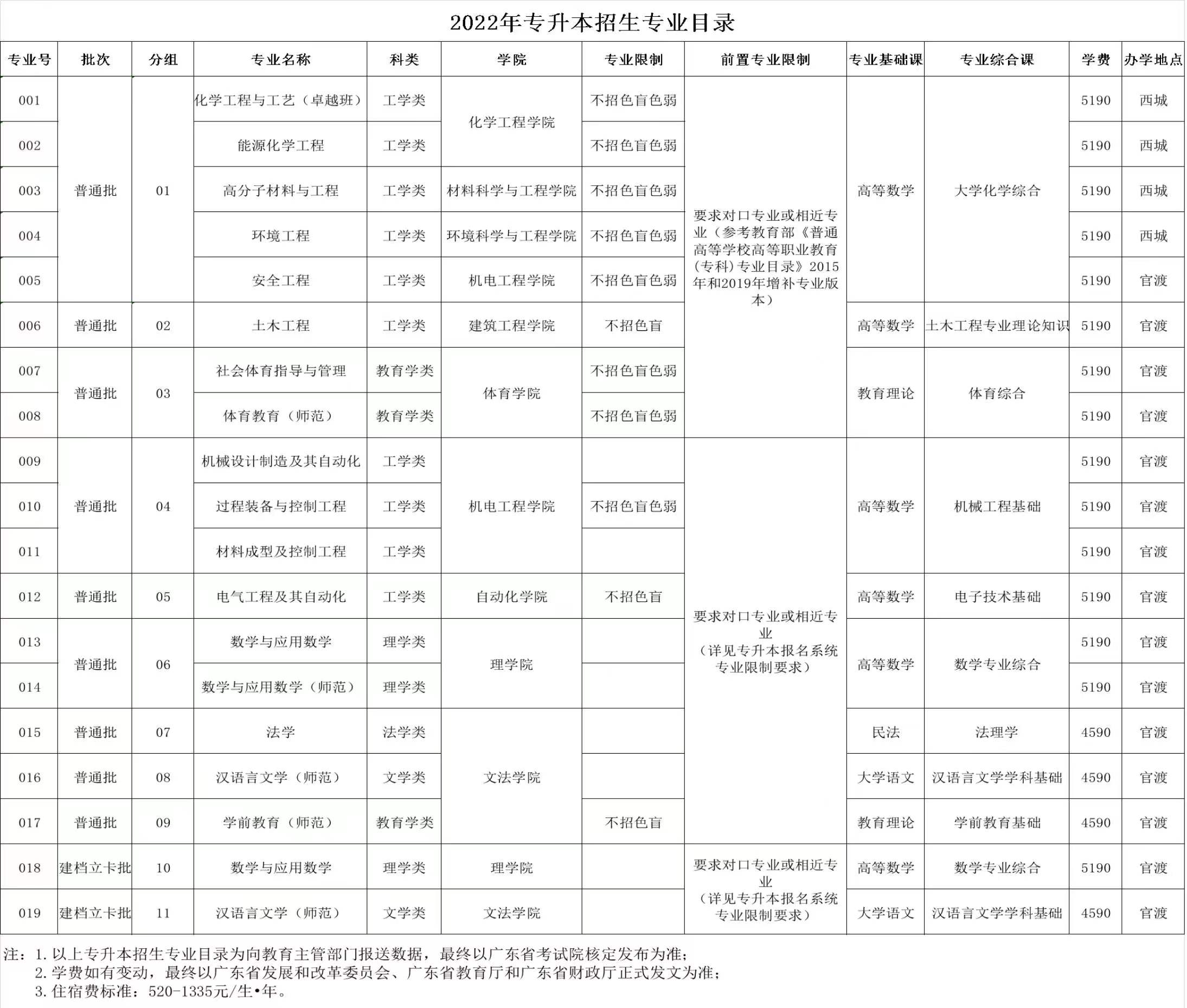 2022年广东石油化工学院专插本招生专业目录