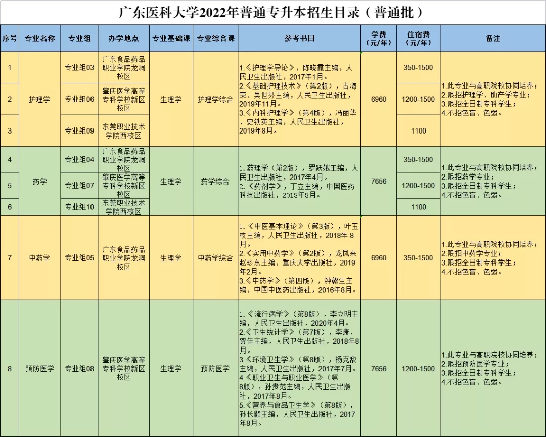 2022年广东医科大学专插本招生目录计划表
