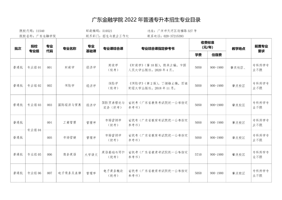 2022年广东金融学院普通专升本（专插本）招生专业目录