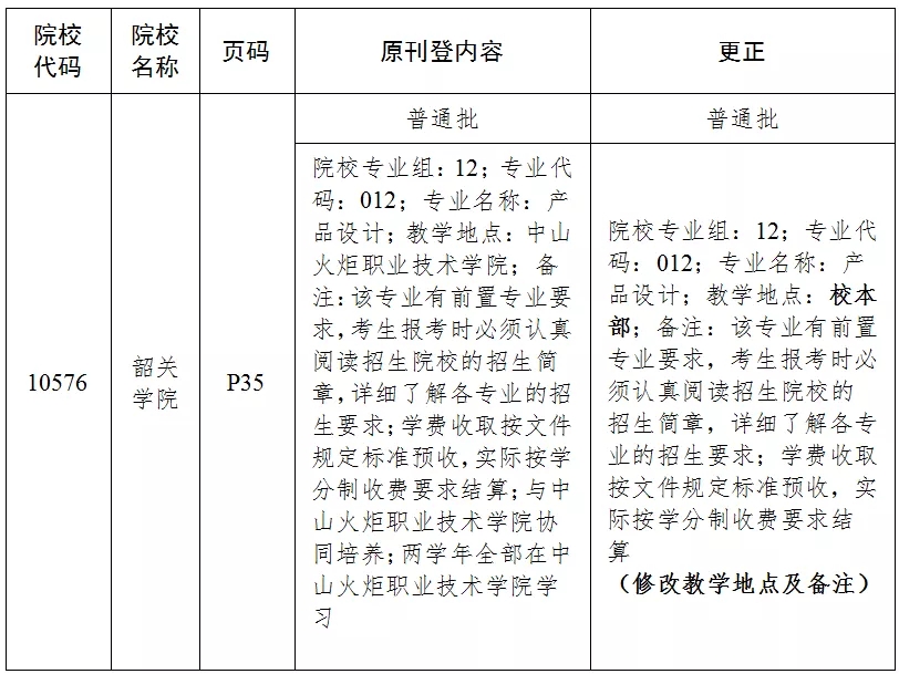 2022年广东省普通专升本（专插本）招生专业目录及考试要求