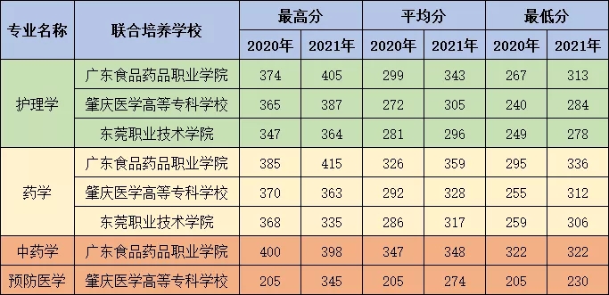 2020-2021年广东医科大学普通专升本（专插本）录取分数