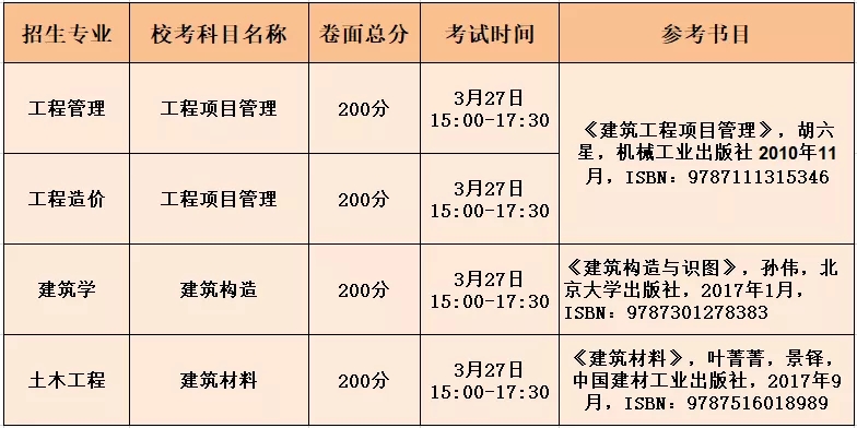 2022年广东白云学院专升本（专插本）招生考试校考专业课信息表