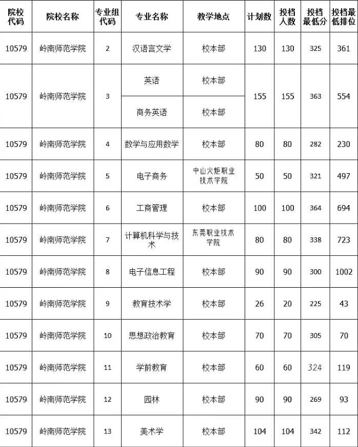 岭南师范学院专升本2022年录取分数线