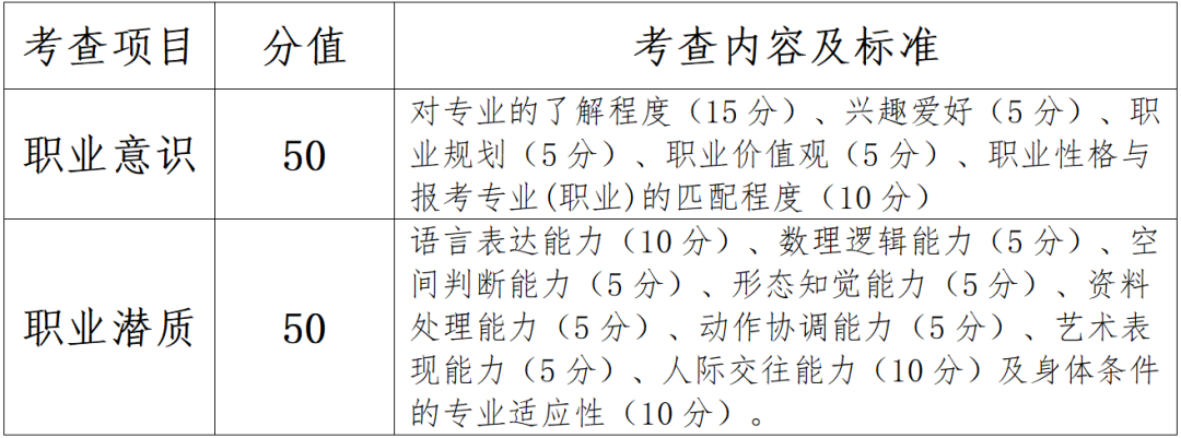 2022年广东白云学院专插本免文化课招收退役大学生士兵职业适应性综合考查说明！