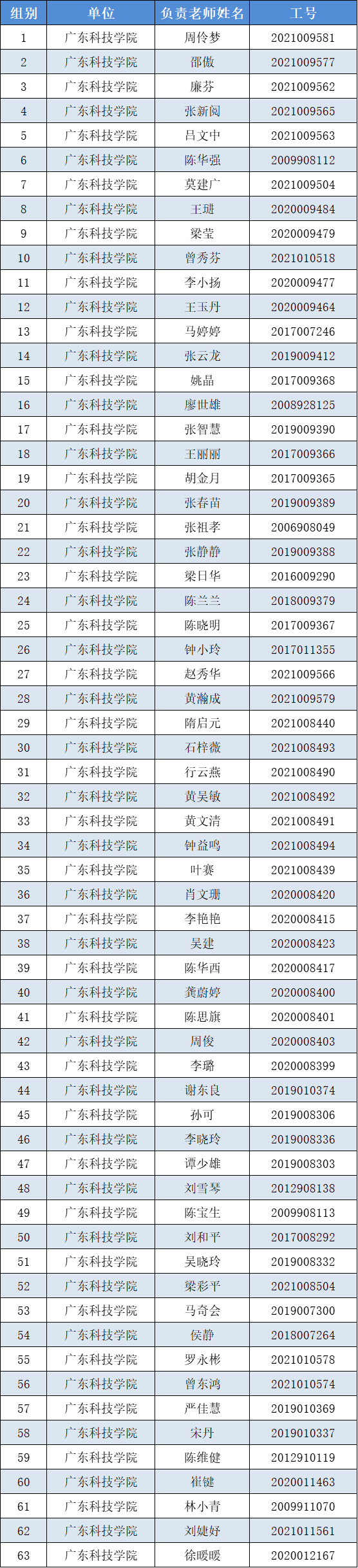 广东科技学院专插本2022年健康打卡通知！请考生按要求打卡！